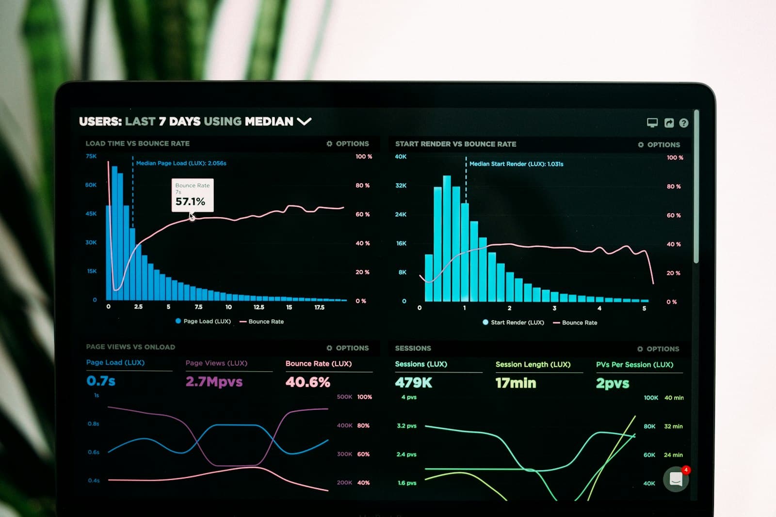 Analytics dashboard with live charts on a monitor